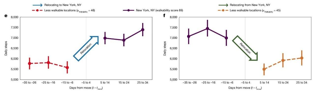 Na obrázku môže byť ‎text, v ktorom sa píše „‎8.000 Relocating New York, NY Less walkable locations "Weubary 4B} 7,500 7,000 B5S 6,500 Nun 6.000 Relocating from NowY ork, NY New York, NY (walkabiity scare 89) Less walkable locations پنششي f 8,000 7,500 7,000 ١ Bos 6,500 45) 5,500 Relocation petoatin 5,000 35to-2B -26 t--t--+ 6,000 -2510-16 -15to-6 5104 move(t Peleian 5,500 514 15t24 25to34 -25to-16 -15d -5to4 5加14 Daysfrommove4-tnd 151024 251034‎“‎