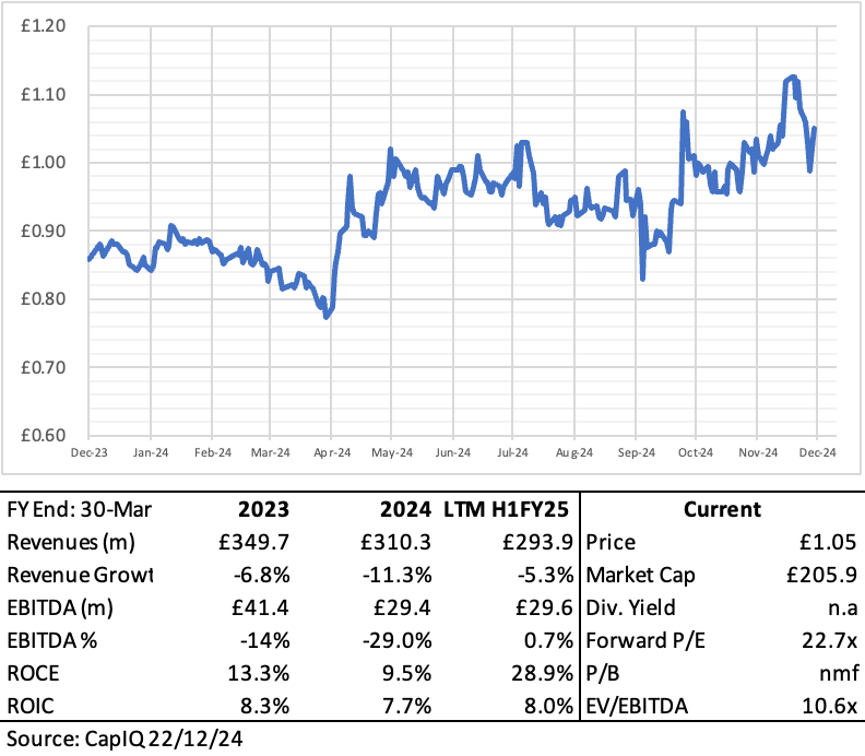 EL 20 
ELIO 
E LOO 
E090 
E080 
E070 
EQ60 
FY End: 30-Mar 
Revenues (m) 
Revenue Growt 
EBITDA (m) 
EBITDA % 
ROCE 
ROIC 
2023 
049.7 
-6.8% 
É41.4 
-14% 
13.3% 
8.3% 
2024 LTM HIFY25 
setE24 
Price 
Current 
E-310.3 
-11.3% 
€29.4 
-29.0% 
9.5% 
7.7% 
€293.9 
-5.3% 
E29.6 
0.7% 
28.9% 
8.0% 
Market Cap 
Div. Yield 
Forward P/E 
EV/EBITDA 
E1.05 
€205.9 
22.7x 
nmf 
10.6x 
Source: CaplQ22/12/24 
