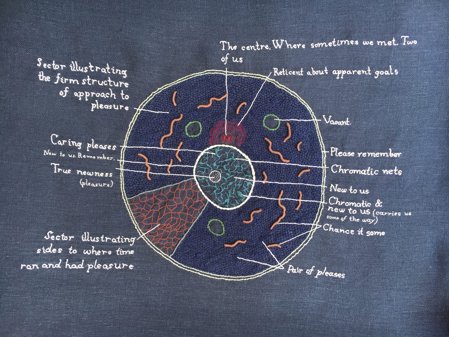 Cell Map (2020). An embroidery of the diagram of a cell on blue linen. the details are in whites, blues, turquoise, burgundy, green, and deep orange. The labels are poetic text instead of scientific terms. From bottom right around to bottom left it reads: Pair of pleases. Chance it some. Chromatic & new to us (carries us some of the way) New to us. Chromatic nets. Please remember. Vacant. Reticent about apparent goals. The centre. Where sometimes we met. Two of us. Sector illustrating the firm approach to pleasure. Caring pleases. New to us. Remember. True newness (pleasure). Sector illustrating sides to where time ran and had pleasure.