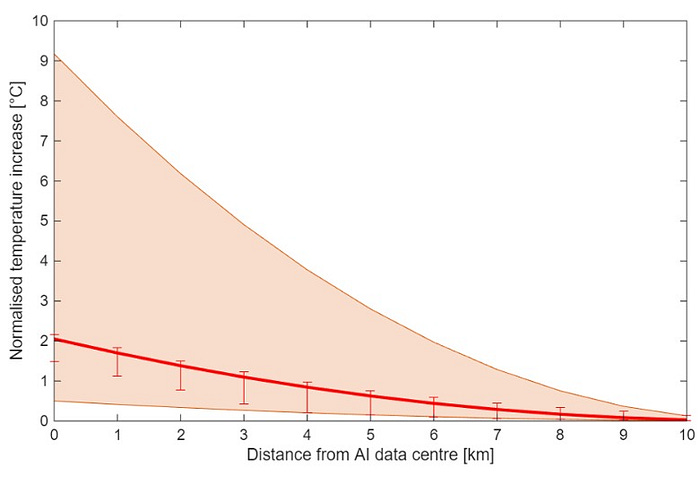 Temperature increase through space as a function of the distance from the AI hyperscalers’ locations (Source: The Data Heat Island Effect)