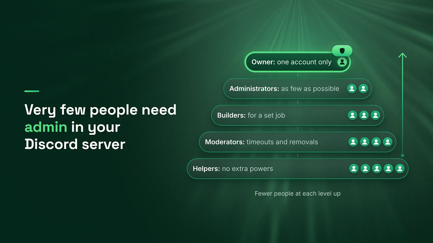 Who Should Have Admin Permissions in a Discord Server: Five Access Levels, Three Questions