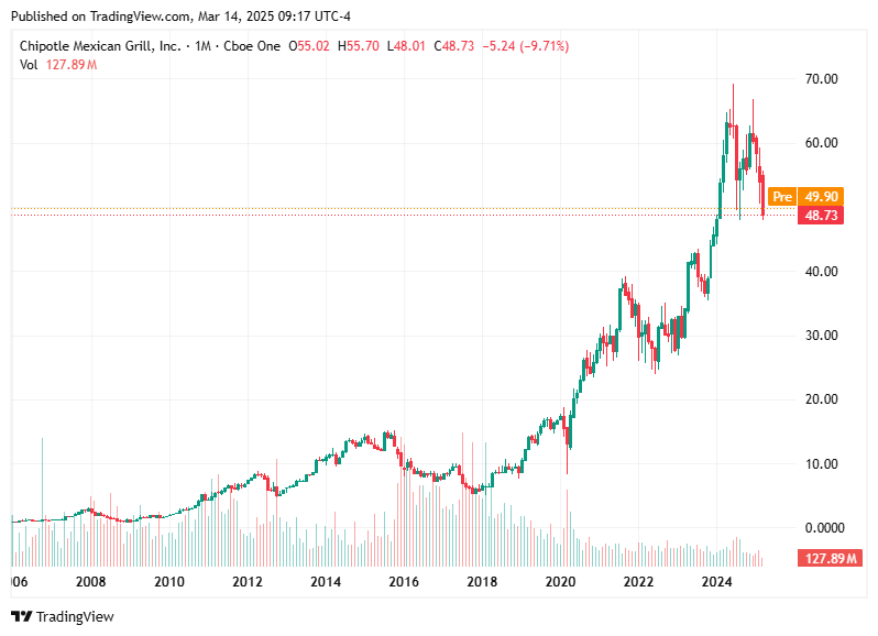 TradingView chart TradingView chart