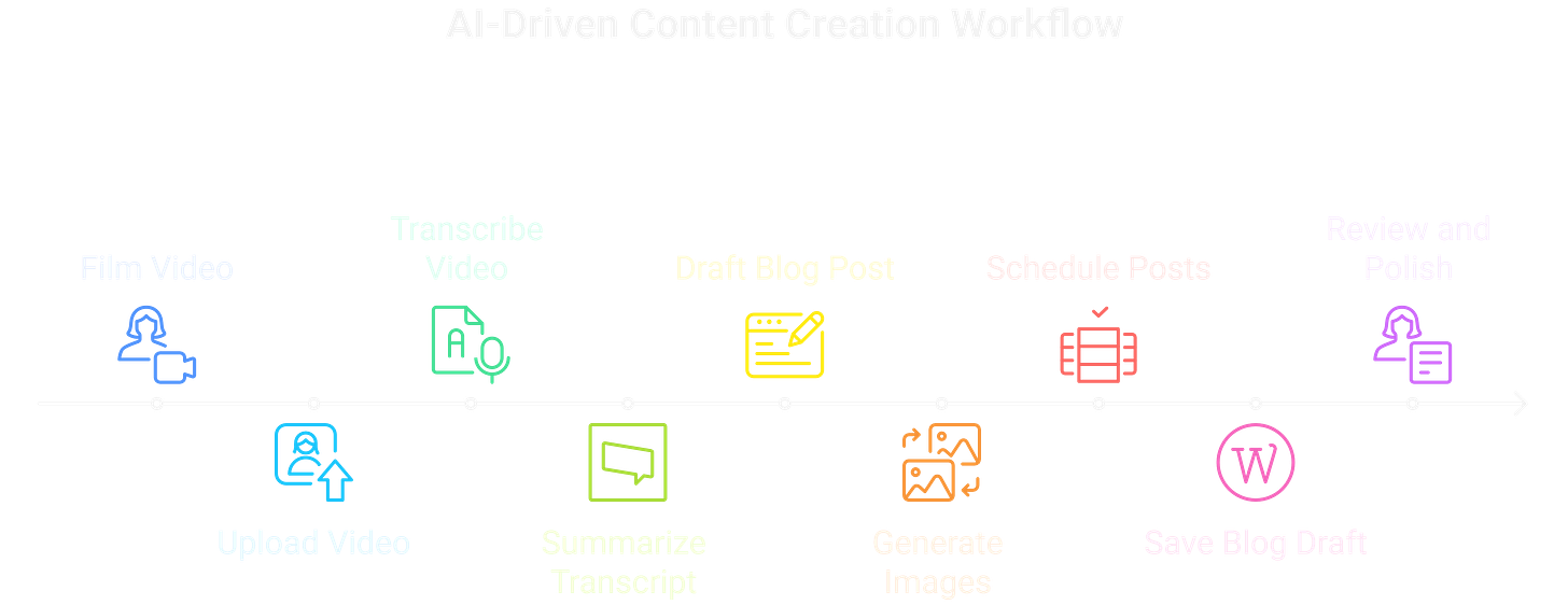 AI-Driven content create work flows for content creators to fight burnout.