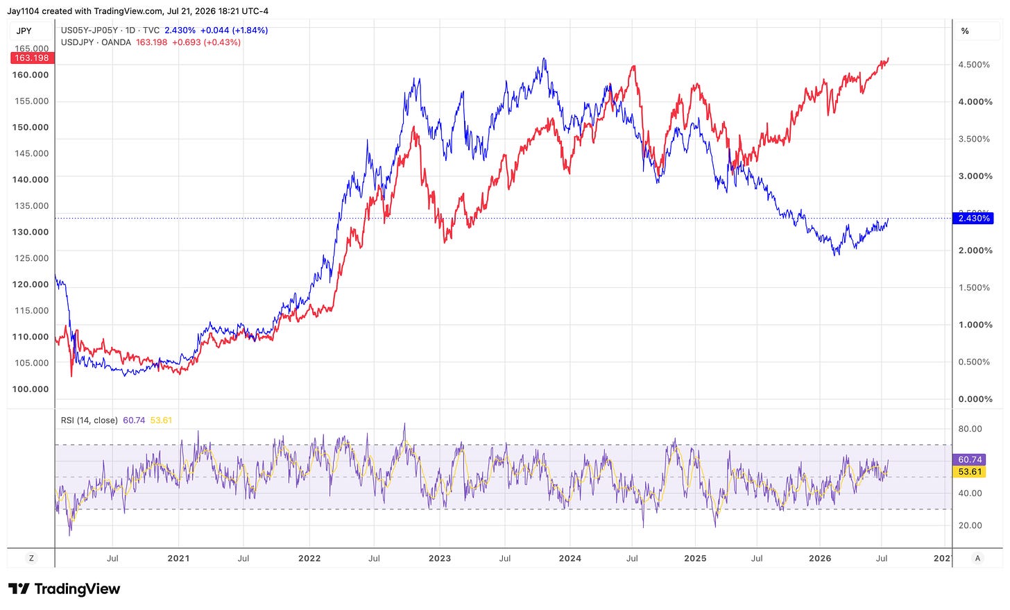 TradingView chart showing USD/JPY exchange rate (blue) vs. US-Japan 5-year yield spread (red) from 2020 to July 2026, with RSI indicator below