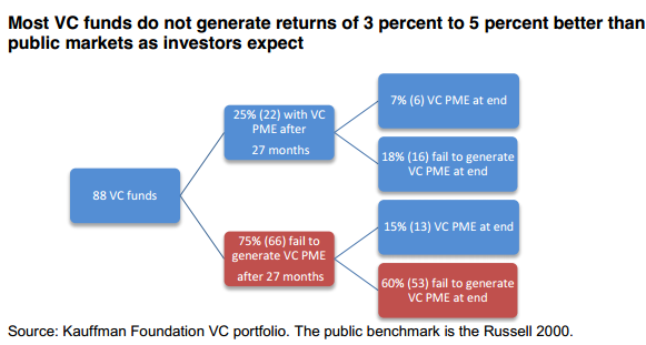 Kauffman Foundation chart of VC fund performance against public markets Kauffman Foundation chart of VC fund performance against public markets