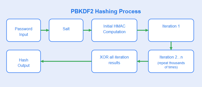 How Password Hashing Works: PBKDF2, Argon2 & More | by Ankita Singh | Medium How Password Hashing Works: PBKDF2, Argon2 & More | by Ankita Singh | Medium