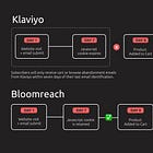 Exploring the Significant Performance Gap: Klaviyo vs. Bloomreach Engagement in Abandonment Email Automations
