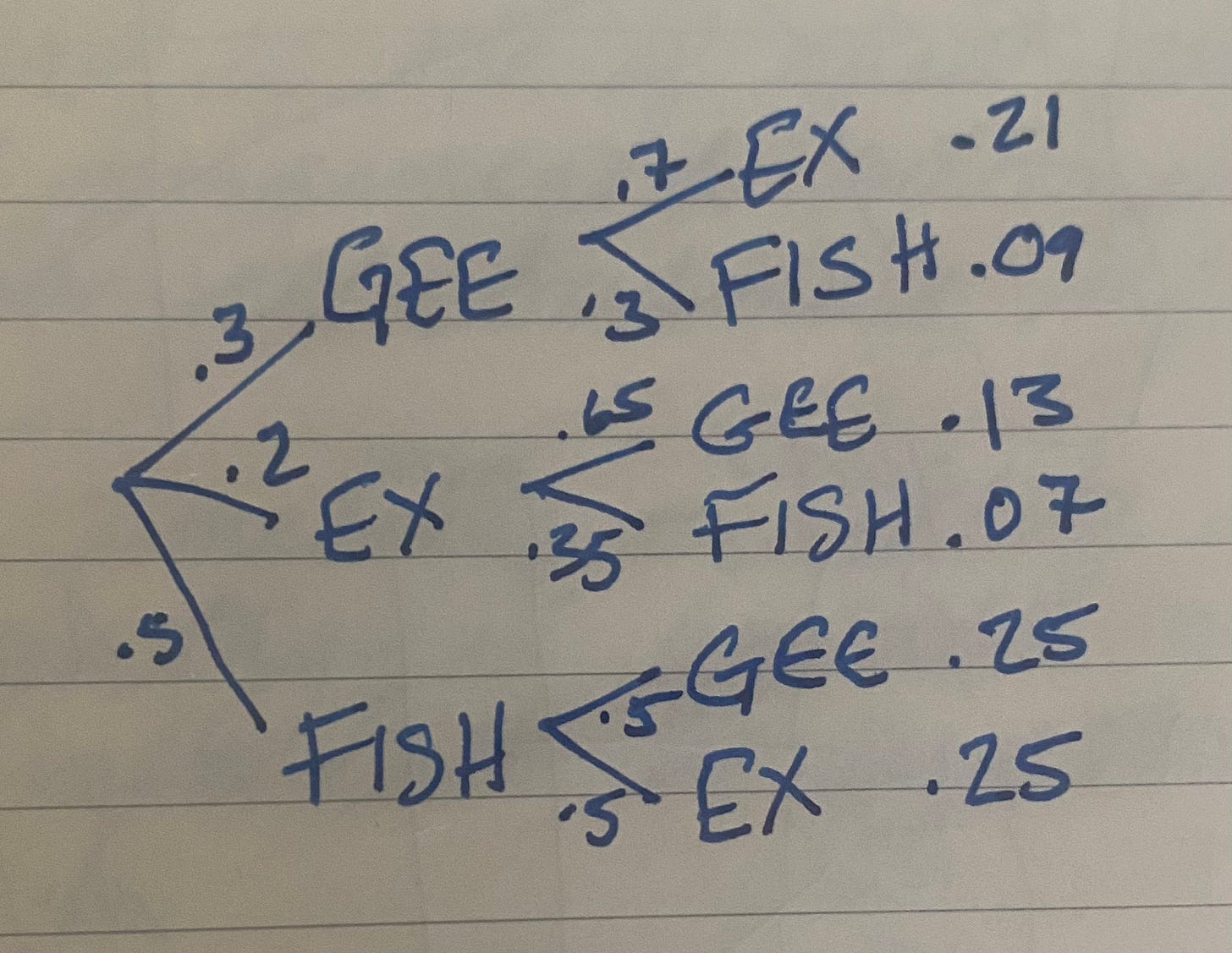 Same game tree but with weights attached.