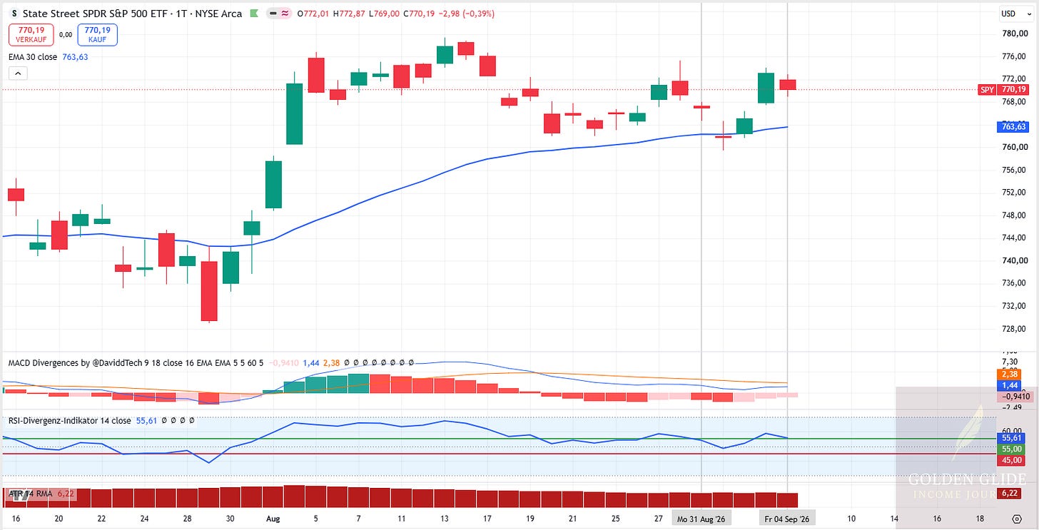 Der SPY fiel zur Wochenmitte bis an den EMA30, stieg danach wieder an und schloss am Freitag bei 770,19 USD über dem EMA30 bei 763,63 USD. Der SPY fiel zur Wochenmitte bis an den EMA30, stieg danach wieder an und schloss am Freitag bei 770,19 USD über dem EMA30 bei 763,63 USD.