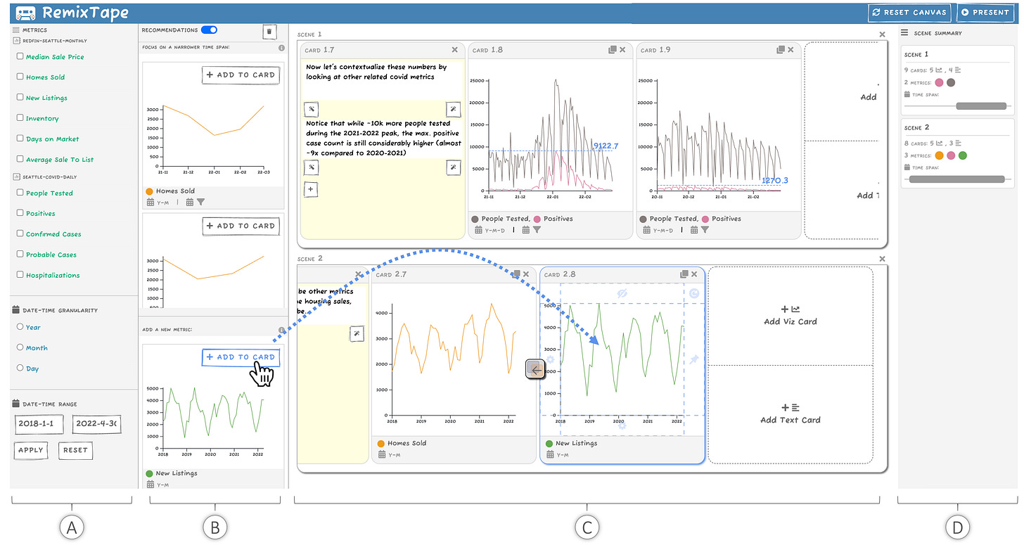 Upon adding a new visualization card to a scene in the authoring canvas (C), REMIXTAPE offers contextually-aware recommendations for populating the card (B) using available metrics (A). After selecting one of them (“New Listings”), REMIXTAPE updates the scene summary (D) and reveals an affordance to semantically align this card with its neighbour (“Homes Sold”). Upon adding a new visualization card to a scene in the authoring canvas (C), REMIXTAPE offers contextually-aware recommendations for populating the card (B) using available metrics (A). After selecting one of them (“New Listings”), REMIXTAPE updates the scene summary (D) and reveals an affordance to semantically align this card with its neighbour (“Homes Sold”).
