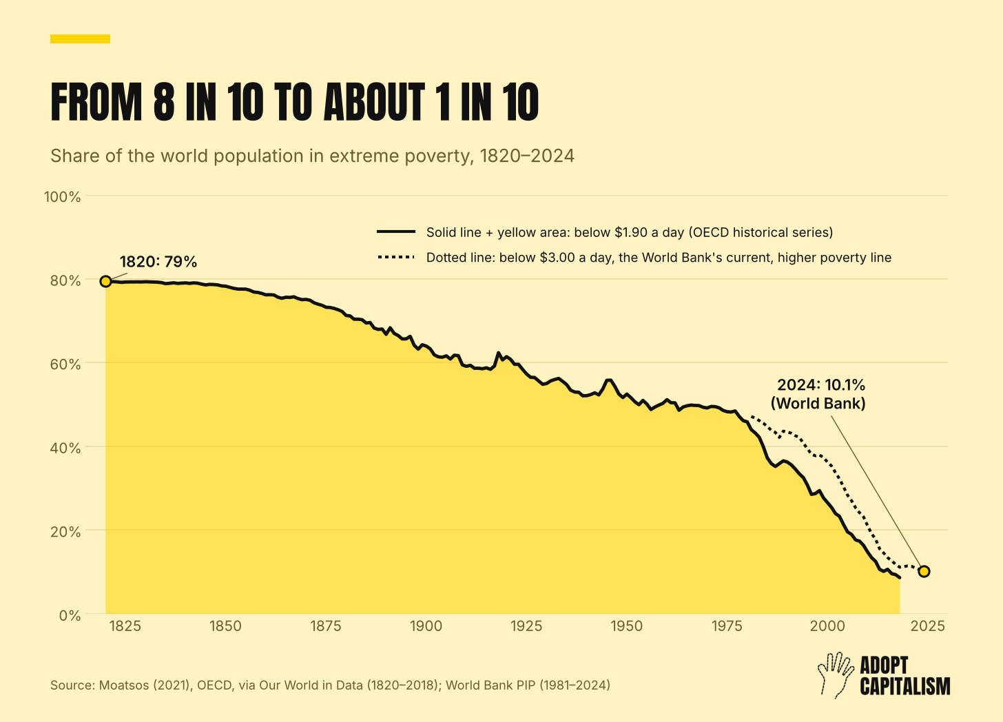 Line chart of the share of the world population in extreme poverty: from 79% in 1820 to 8.6% in 2018 (OECD), and 10.1% in 2024 at the World Bank's $3-a-day line. Line chart of the share of the world population in extreme poverty: from 79% in 1820 to 8.6% in 2018 (OECD), and 10.1% in 2024 at the World Bank's $3-a-day line.