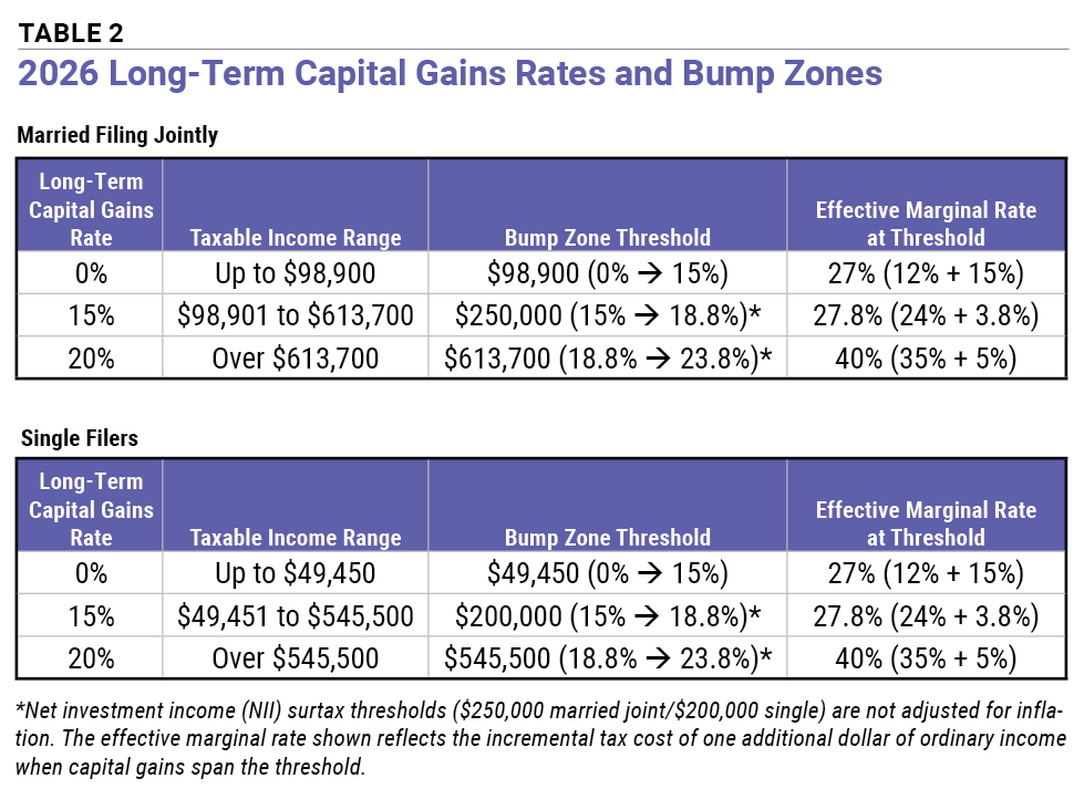 Table 2 2026 Long-Term Capital Gains Rates and Bump Zones