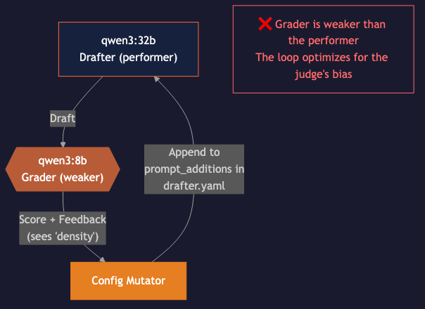A dark navy flowchart titled by placement "v1 feedback loop". Three nodes form a vertical loop. At the top is a deep-blue rectangle with orange border labeled "qwen3:32b — Drafter (performer)." A gray arrow labeled "Draft" leads down-left to a rust-red hexagonal decision node labeled "qwen3:8b — Grader (weaker)." A gray arrow labeled "Score + Feedback (sees 'density')" leads down to an orange rectangle labeled "Config Mutator." A gray arrow labeled "Append to prompt_additions in drafter.yaml" curves back up to the drafter, closing the loop. In the top-right corner, a red-bordered note reads: "❌ Grader is weaker than the performer. The loop optimizes for the judge's bias." A dark navy flowchart titled by placement "v1 feedback loop". Three nodes form a vertical loop. At the top is a deep-blue rectangle with orange border labeled "qwen3:32b — Drafter (performer)." A gray arrow labeled "Draft" leads down-left to a rust-red hexagonal decision node labeled "qwen3:8b — Grader (weaker)." A gray arrow labeled "Score + Feedback (sees 'density')" leads down to an orange rectangle labeled "Config Mutator." A gray arrow labeled "Append to prompt_additions in drafter.yaml" curves back up to the drafter, closing the loop. In the top-right corner, a red-bordered note reads: "❌ Grader is weaker than the performer. The loop optimizes for the judge's bias."