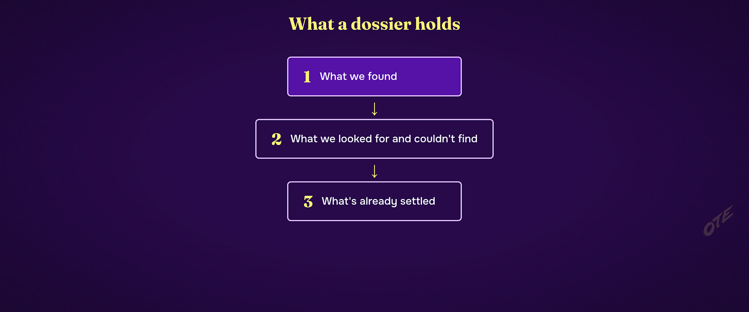 What a dossier holds: what we found, what we looked for and couldn't find, what's already settled