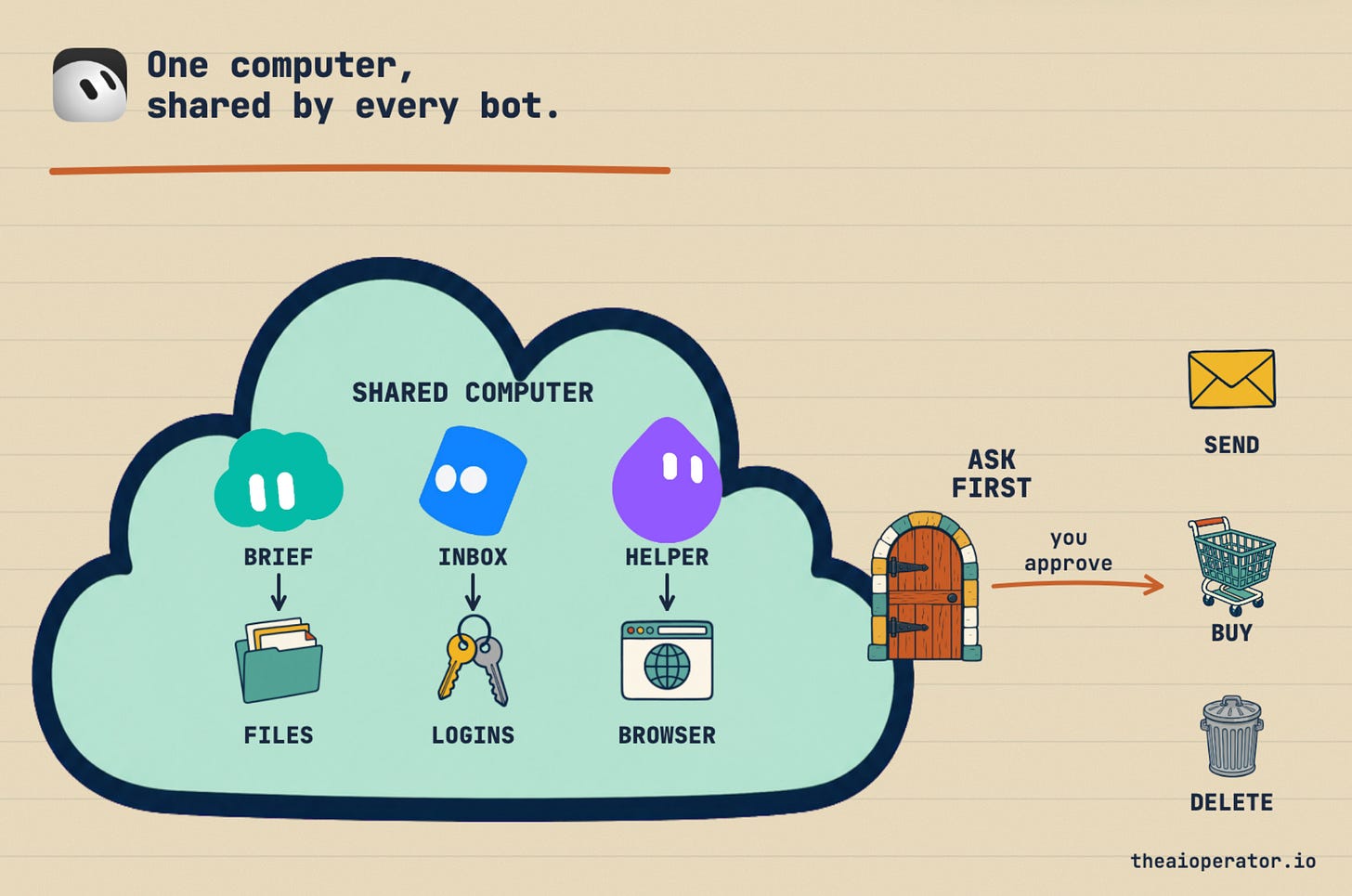 Diagram titled One computer, shared by every bot. Three Grok Bots, a teal cloud, a blue tablet and a violet drop, named brief, inbox and helper, sit inside one cloud labeled shared computer, above shared files, logins and a browser. A door labeled ask first leads out to send, buy and delete, with the note you approve.
