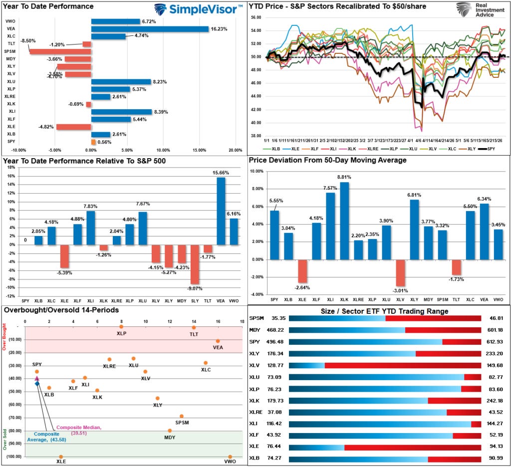 Market Sector Relative Performance