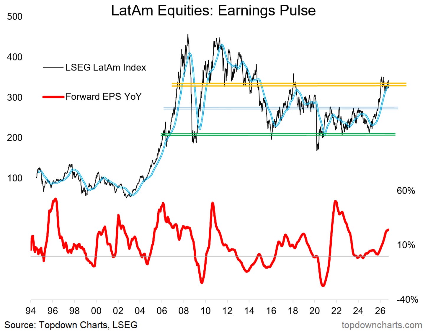 [Chart] LatAm Value - by Callum Thomas