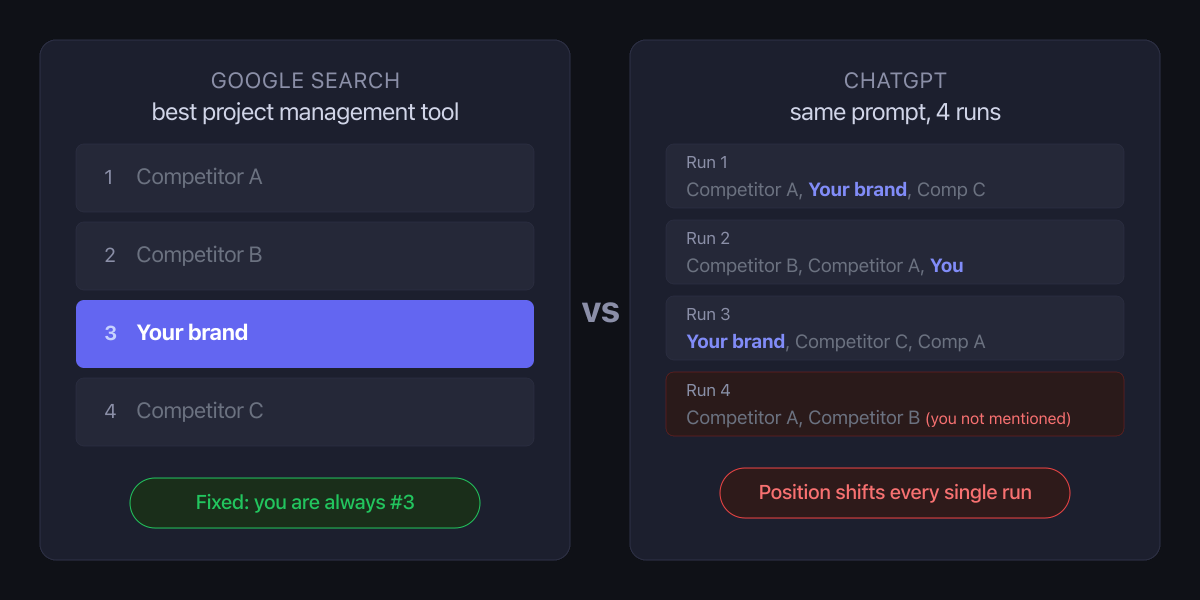 Side-by-side comparison: Google Search shows a fixed #3 ranking for "your brand," while ChatGPT shows the same prompt returning different brand orderings across 4 runs, with the brand absent entirely in one. Side-by-side comparison: Google Search shows a fixed #3 ranking for "your brand," while ChatGPT shows the same prompt returning different brand orderings across 4 runs, with the brand absent entirely in one.