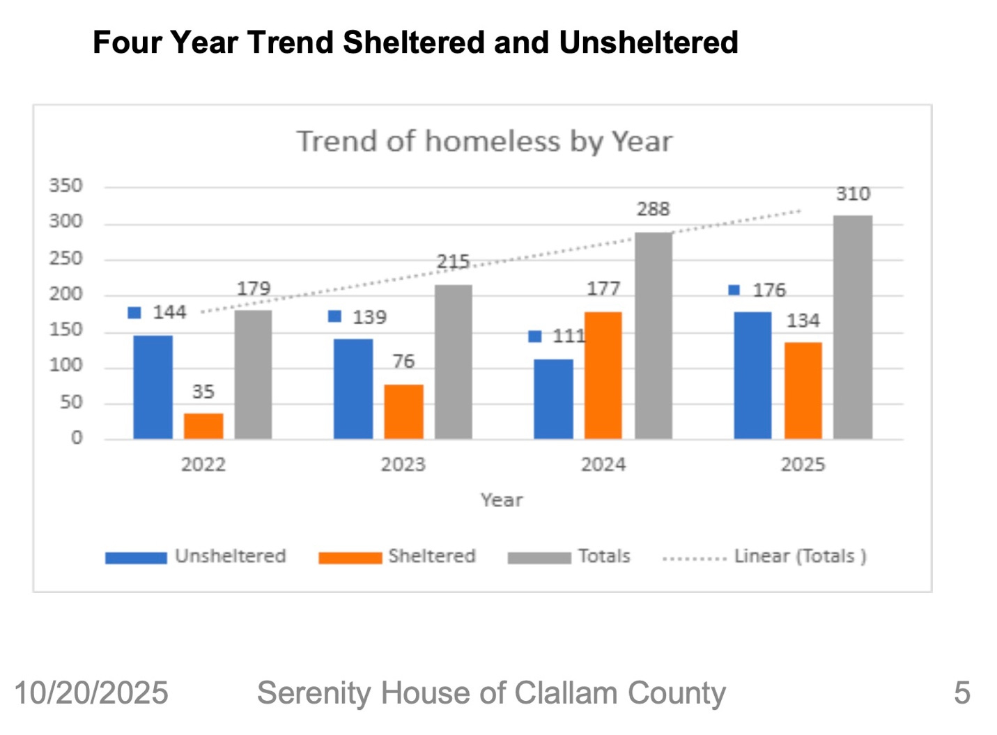 A graph of a number of homeless people

Description automatically generated