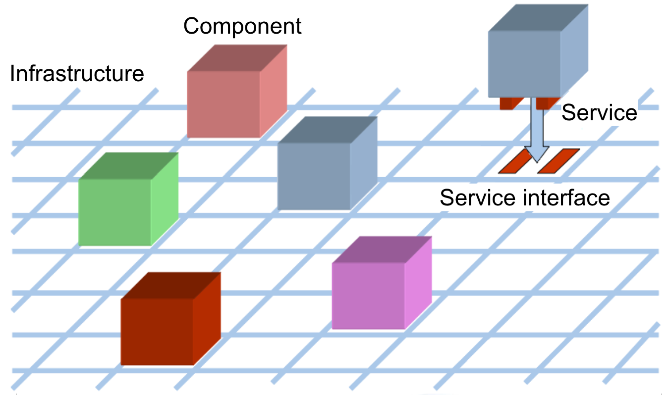 Diagram illustrating a Service-Oriented Architecture (SOA) model showing colored 3D cubes (components) sitting on a grid-based infrastructure layer, with one cube exposing a labeled "Service" via a "Service interface" connector — used to explain CCSDS standard service interfaces for spacecraft control centers.