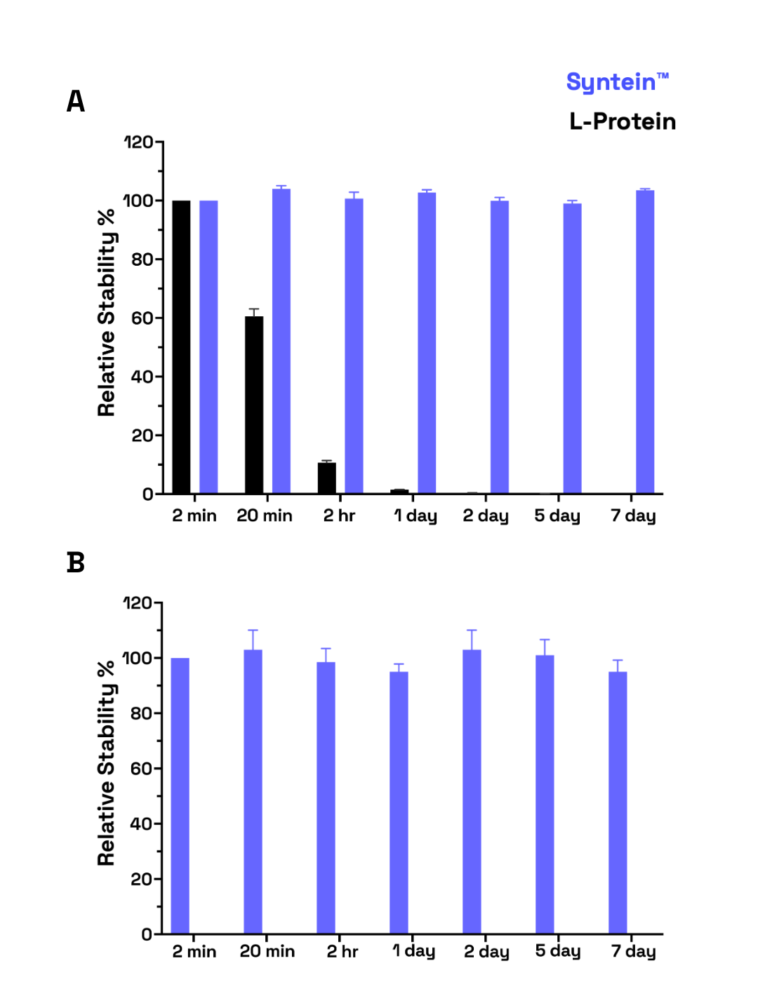 Figure 1. Protease stability.  Synteins™ and sequence matched L-proteins were spiked into rodent serum (A) or simulated intestinal fluid (B). Intact peptide was quantified using mass spectrometry at various time points. 