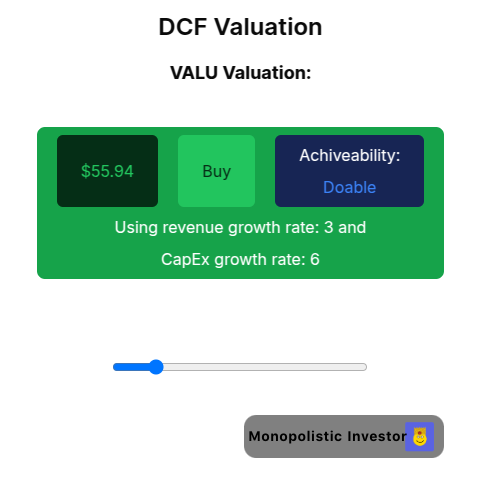 A "DCF Valuation" chart for "VALU Valuation." It displays a green box with the valuation of "$55.94" and a "Buy" button. Another section within the box shows "Achieveability: Doable." Below these, it states "Using revenue growth rate: 3 and CapEx growth rate: 6." There is a slider control below the main box, with the slider indicating a different position than in the previous image, and a "Monopolistic Investor" logo at the bottom right. A "DCF Valuation" chart for "VALU Valuation." It displays a green box with the valuation of "$55.94" and a "Buy" button. Another section within the box shows "Achieveability: Doable." Below these, it states "Using revenue growth rate: 3 and CapEx growth rate: 6." There is a slider control below the main box, with the slider indicating a different position than in the previous image, and a "Monopolistic Investor" logo at the bottom right.