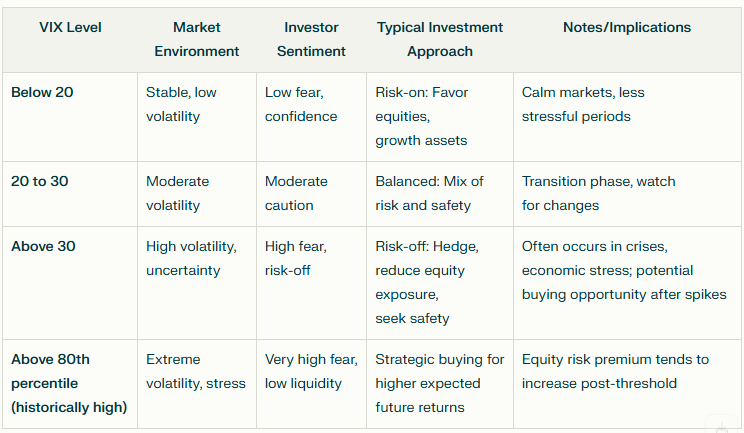 Understanding VIX Thresholds, Market Environment, and Investment ...