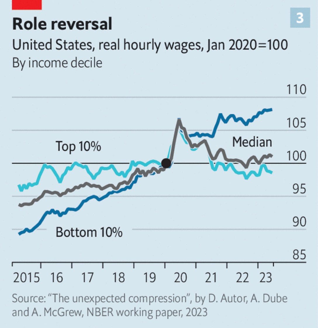 A chart from The Economist shows the median real wage for the top decile flat since the pandemic, while the bottom decile's wages have boomed