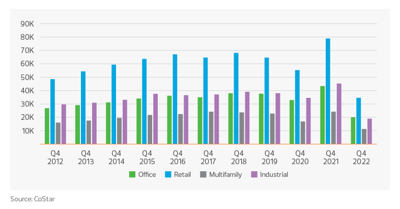 Transaction Volume chart | real estate investment trends and outlook Transaction Volume chart | real estate investment trends and outlook