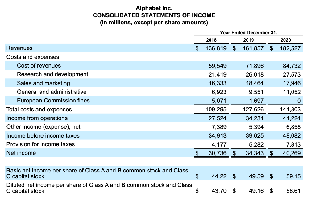 Google stock, Alphabet Consolidated Statements of Income