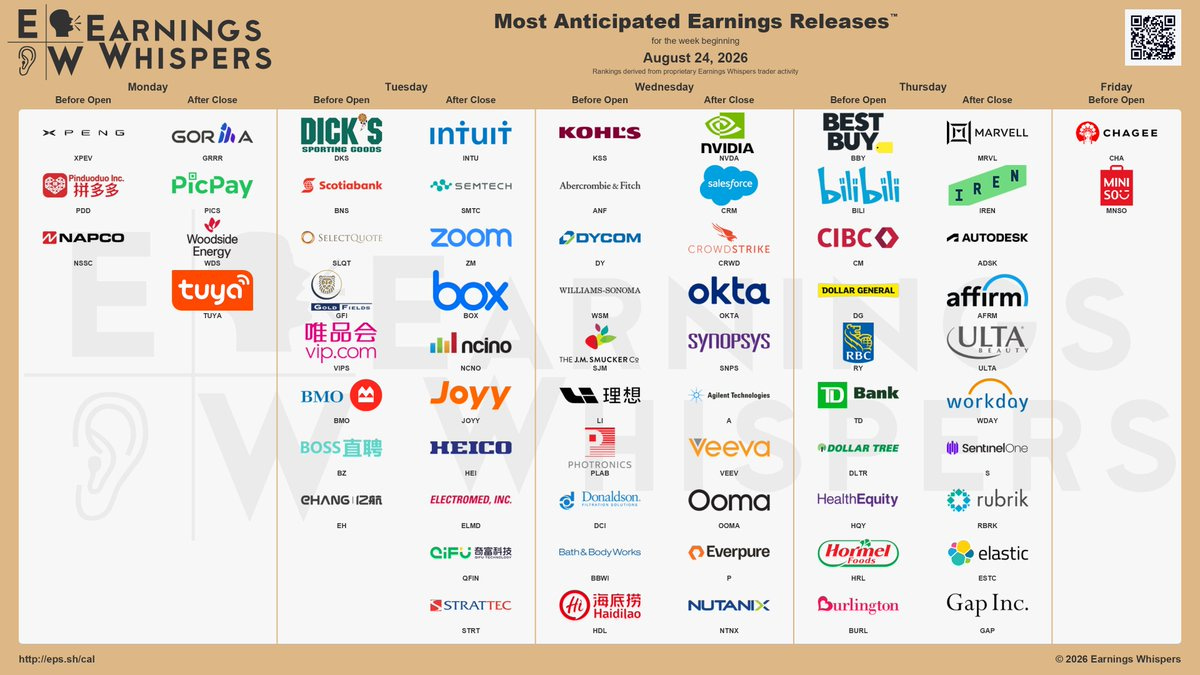 The most anticipated earnings releases for the week of August 24, 2026, are NVIDIA #NVDA, Marvell Technology #MRVL, Salesforce #CRM, IREN Ltd. #IREN, CrowdStrike #CRWD, XPeng #XPEV, Kohl's #KSS, Intuit #INTU, Okta #OKTA, and Autodesk #ADSK. 