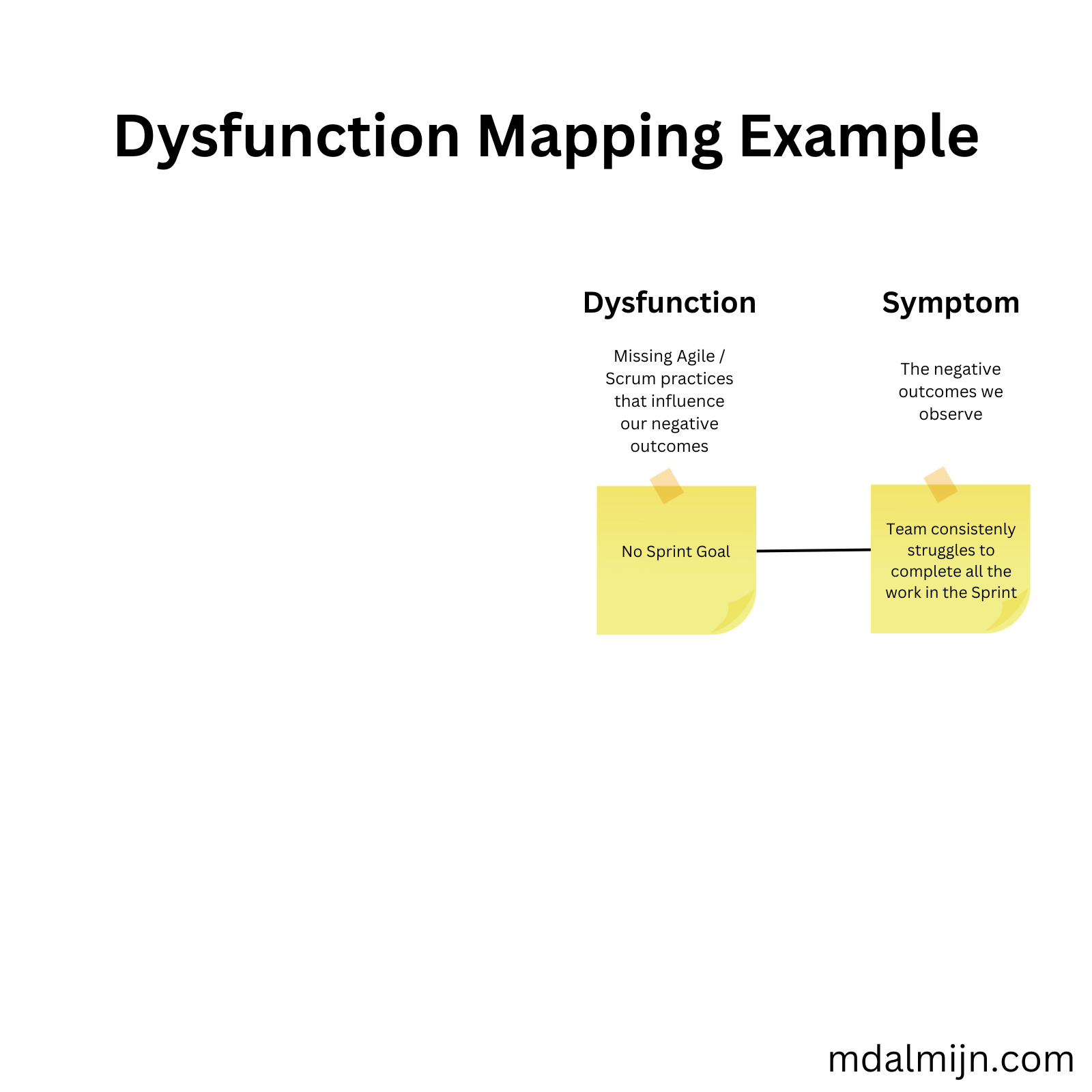 A Gentle Introduction to Dysfunction Mapping