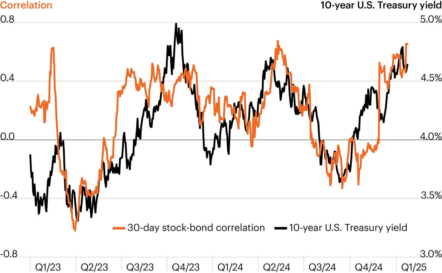 As Treasury yields rise, so has stock-bond correlation | FS Investments