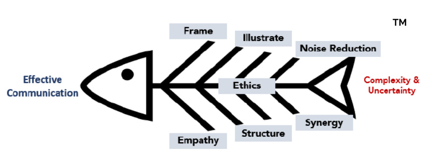The elements of the FINESSE Fishbone Diagram® are Frame, Illustrate, Noise reduction, Empathy, Structure, Synergy, and Ethics.