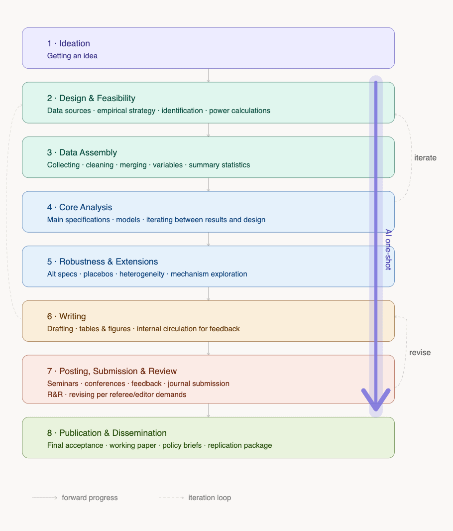 Research in the Time of AI - by Paul Goldsmith-Pinkham