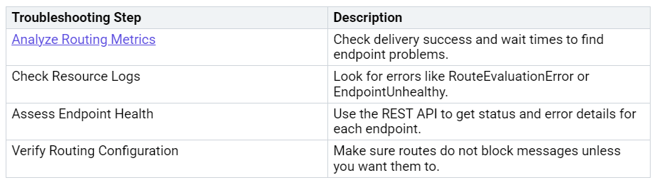 Table for troubleshooting IoT data issues with Microsoft Fabric, listing steps such as analyzing routing metrics, checking resource logs, assessing endpoint health, and verifying routing configuration. Each step includes descriptions like checking delivery success and using the REST API for status details. Table for troubleshooting IoT data issues with Microsoft Fabric, listing steps such as analyzing routing metrics, checking resource logs, assessing endpoint health, and verifying routing configuration. Each step includes descriptions like checking delivery success and using the REST API for status details.