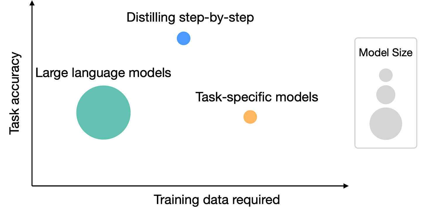Distilling step-by-step: Outperforming larger language models with less  training
