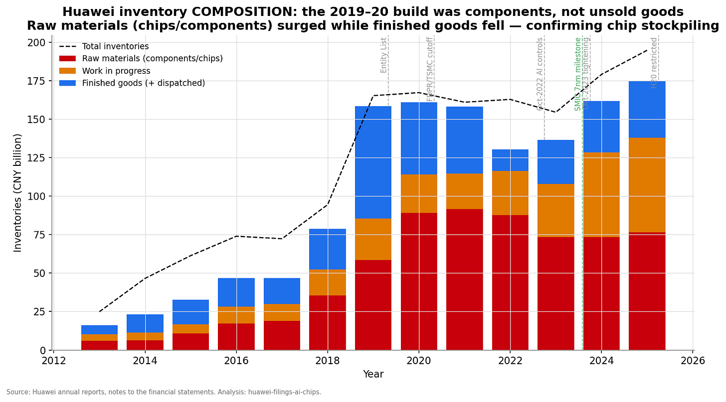 Inventory composition