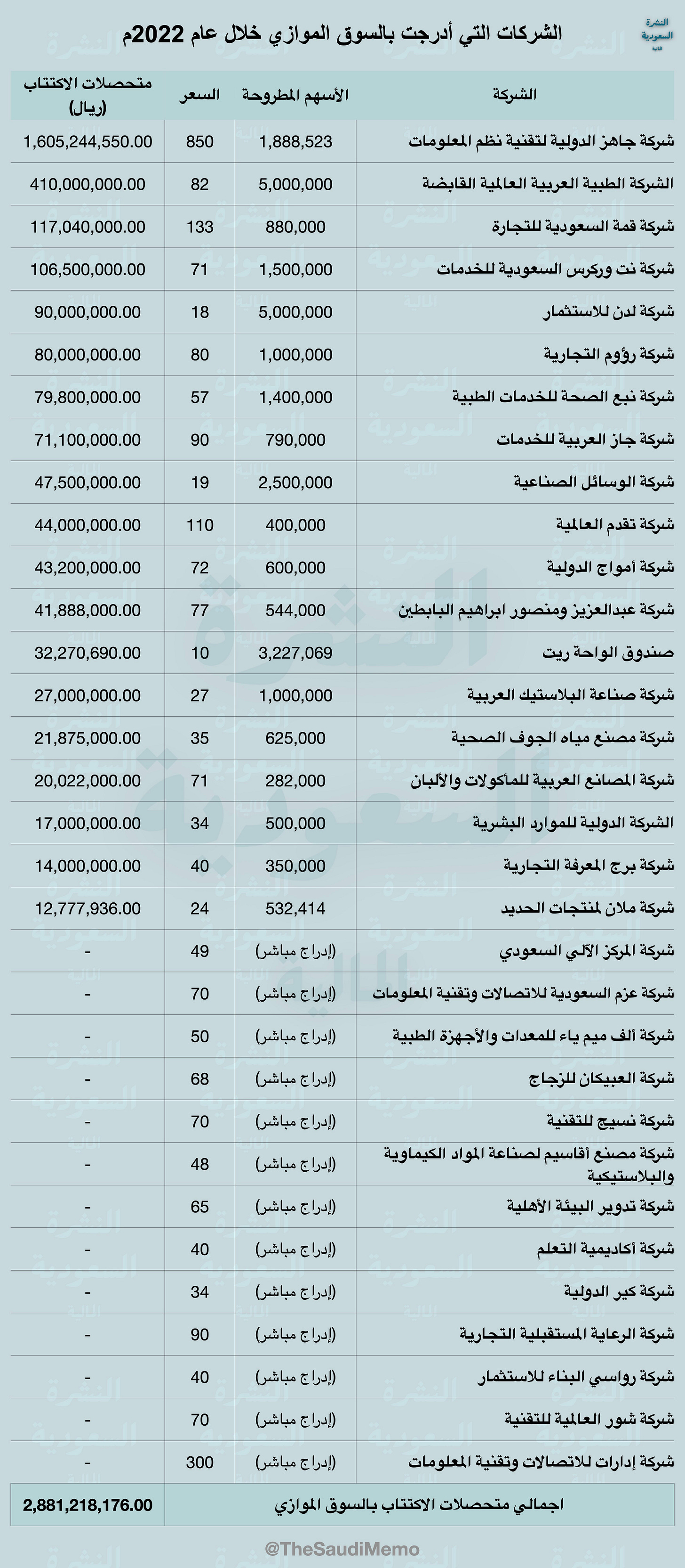 الشركات المدرجة بالسوق الموازي عام ٢٠٢٢