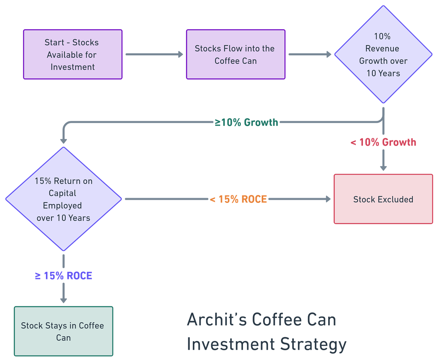 A coffee can with stocks flowing in, filtered by the two key criteria, illustrating the simplicity of the approach