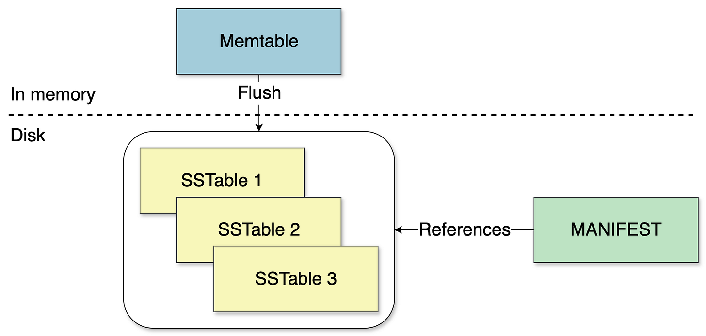 Diagram showing how a memtable is periodically flushed to disk as immutable SSTables. The in-memory memtable writes to SSTables 1, 2, and 3 on disk, while a MANIFEST file tracks the existing SSTables and the order in which to read them. Diagram showing how a memtable is periodically flushed to disk as immutable SSTables. The in-memory memtable writes to SSTables 1, 2, and 3 on disk, while a MANIFEST file tracks the existing SSTables and the order in which to read them.