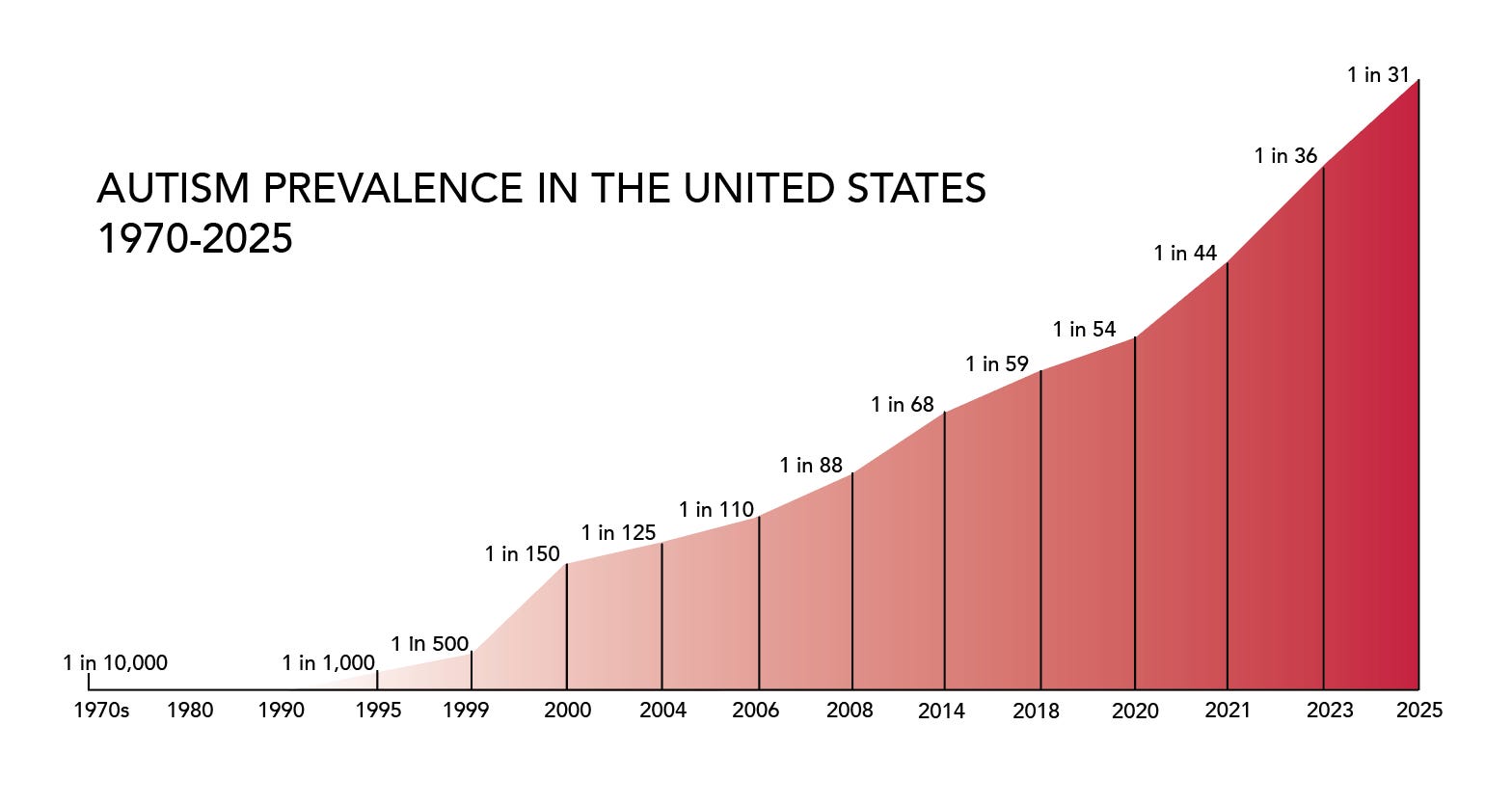Mapping the Entire Field of Autism Causation Studies in One Article – A ...