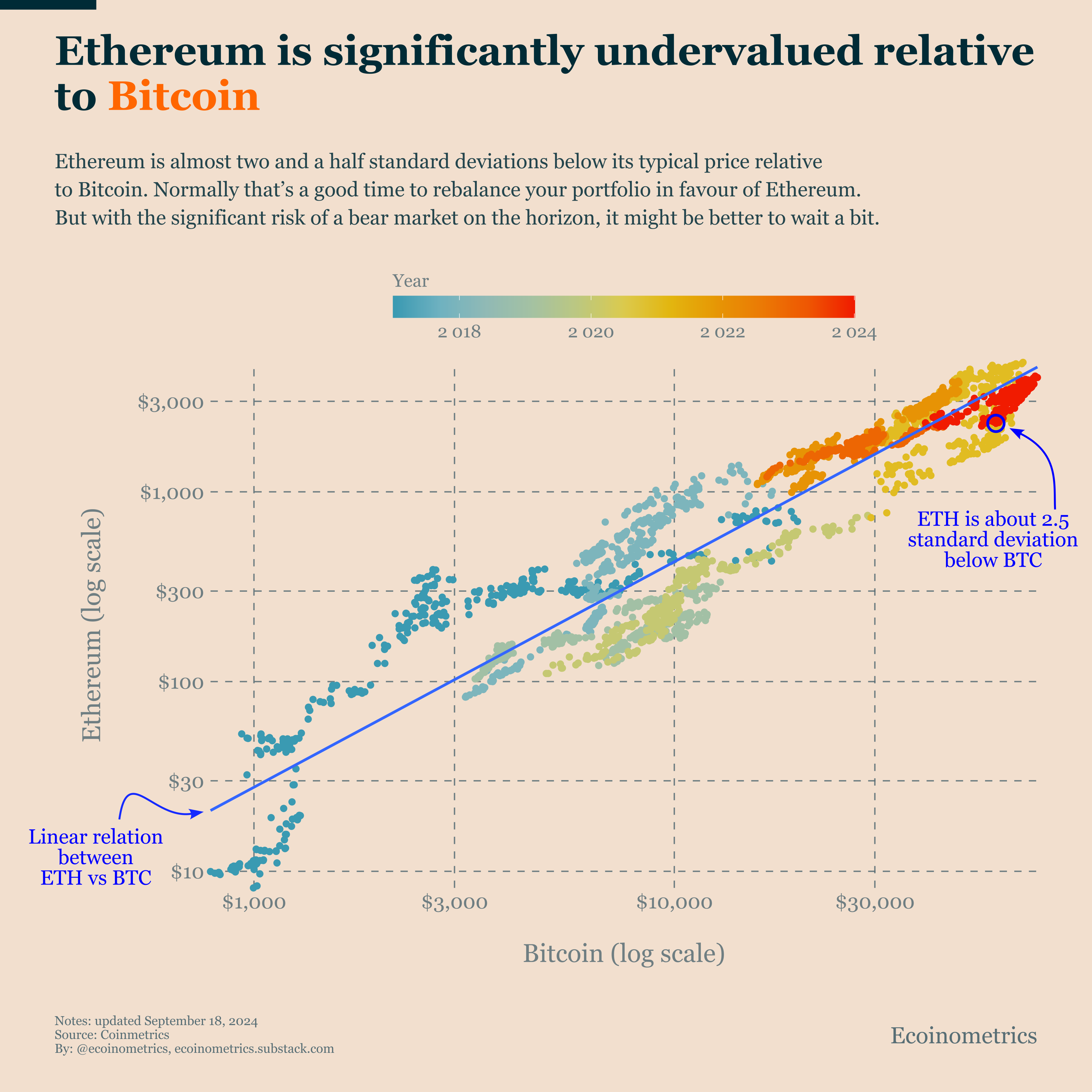 Ethereum vs Bitcoin: Undervalued But Risky