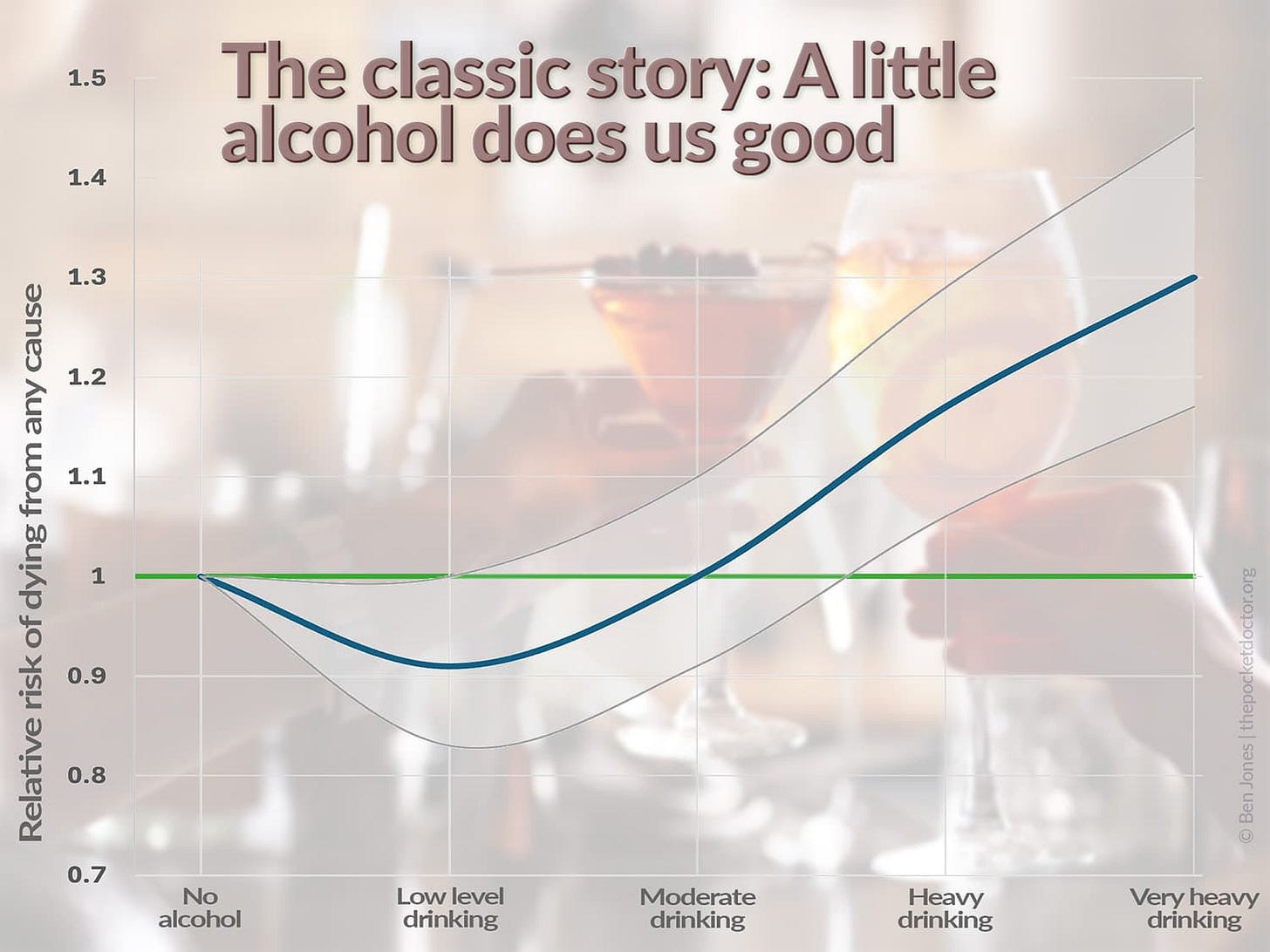 A graph showing the apparent benefits from light drinking on the risk of death from any cause.