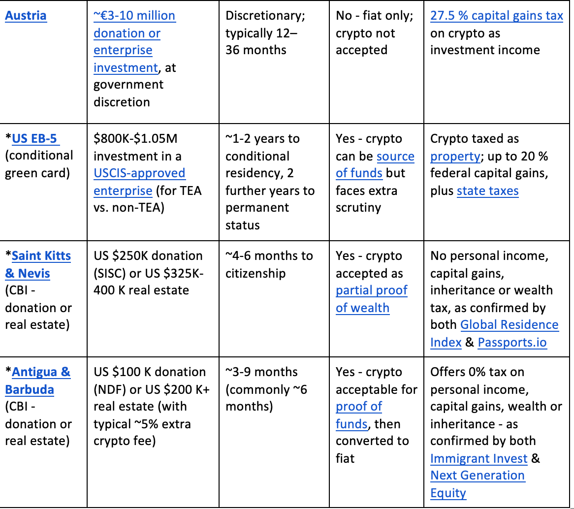 How Bitcoin can enable EU citizenship: legal loopholes and golden visas