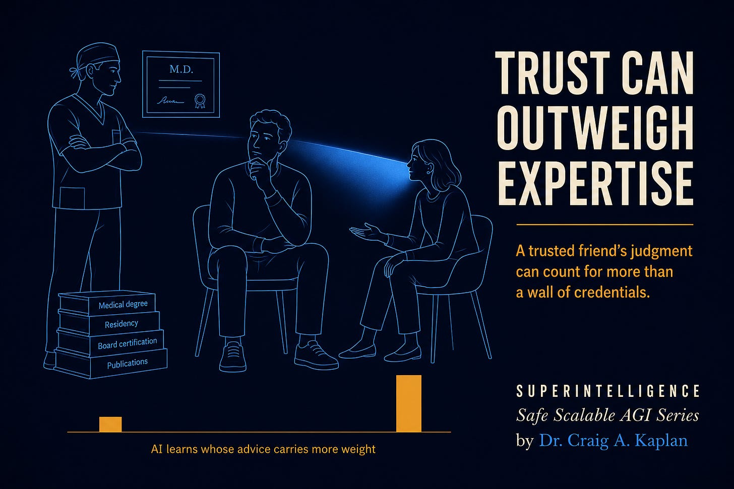 Line illustration of a patient deciding between a credentialed surgeon and a trusted friend, with amber bars showing the friend's advice weighing more. Text: Trust Can Outweigh Expertise. A trusted friend's judgment can count for more than a wall of credentials. Superintelligence, Safe Scalable AGI Series, by Dr. Craig A. Kaplan.