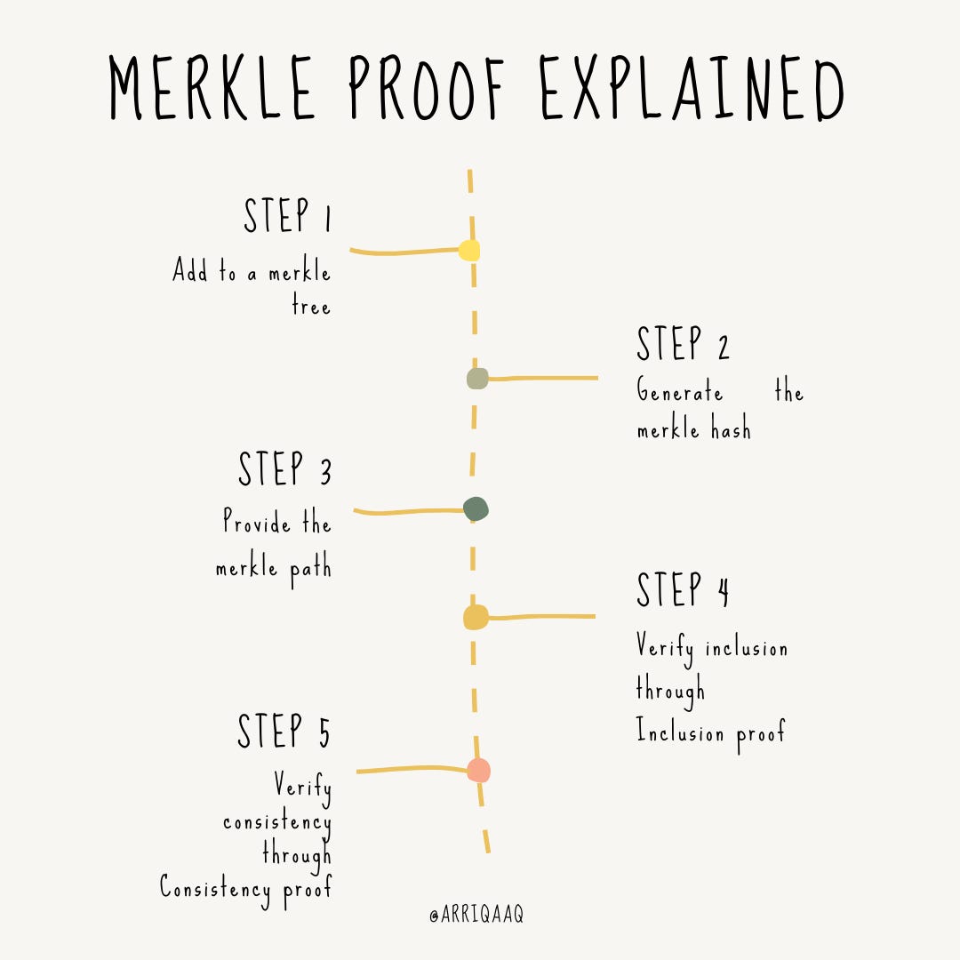 Don't trust your logs! Implementing a Merkle tree for an Immutable Verifiable Log (in Go)