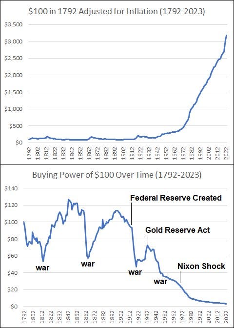 Nunchuck Chart Inflation Why Bitcoin Matters - On-Chain College