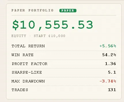 Paper portfolio metrics panel showing equity $10,555.53, total return +5.56%, win rate 54.2%, profit factor 1.36, Sharpe-like 5.1, max drawdown -3.74% over 131 trades. Paper portfolio metrics panel showing equity $10,555.53, total return +5.56%, win rate 54.2%, profit factor 1.36, Sharpe-like 5.1, max drawdown -3.74% over 131 trades.