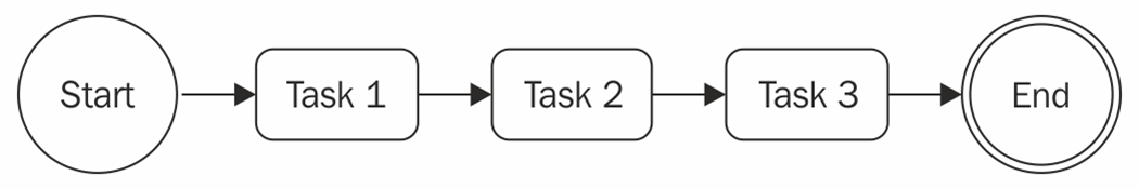 Sequential execution